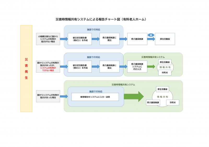 災害時情報共有システムによる報告チャート図(有料老人ホーム)