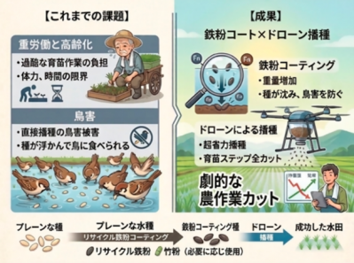 これまでの課題と成果