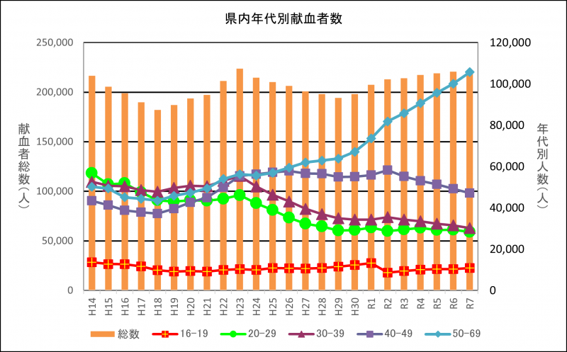 県内年代別献血者数