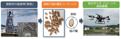 取組概要