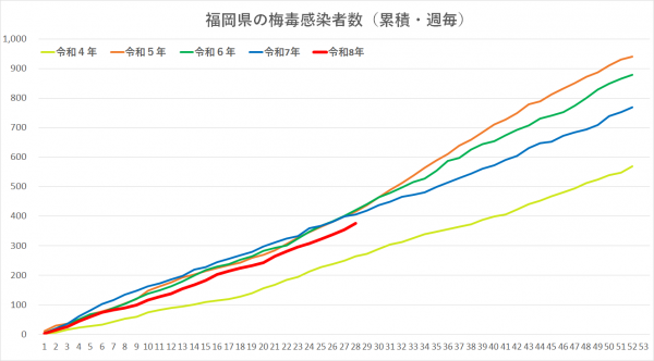 令和4年から令和8年の梅毒感染者グラフです。