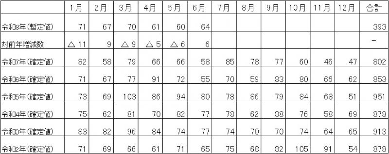 月別の自殺者数の推移の表(福岡県)