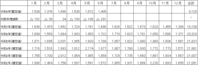 月別の自殺者数の推移の表(全国)