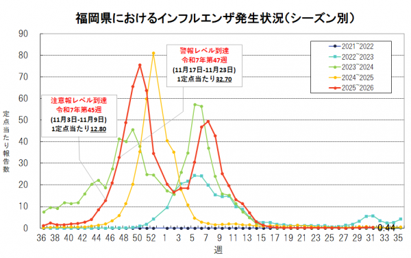 福岡県におけるインフルエンザ発生状況（第31週）