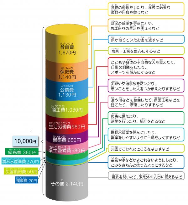 福岡県の予算の図