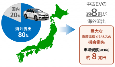 中古EVの海外流出(8兆円)