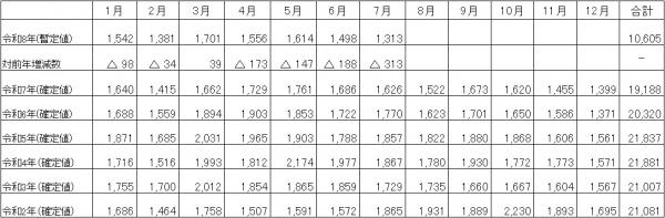 月別の自殺者数の推移の表(全国)