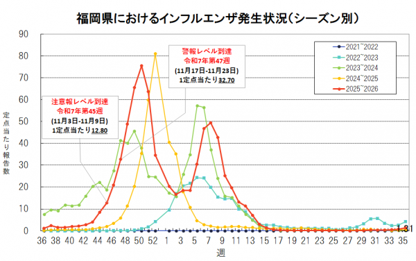 福岡県におけるインフルエンザ発生状況（第35週）