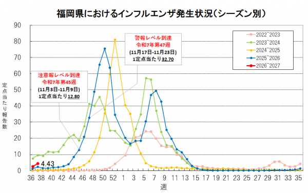 福岡県におけるインフルエンザ発生状況(第37週)