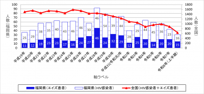 福岡県と全国のHIV感染者・エイズ患者の推移