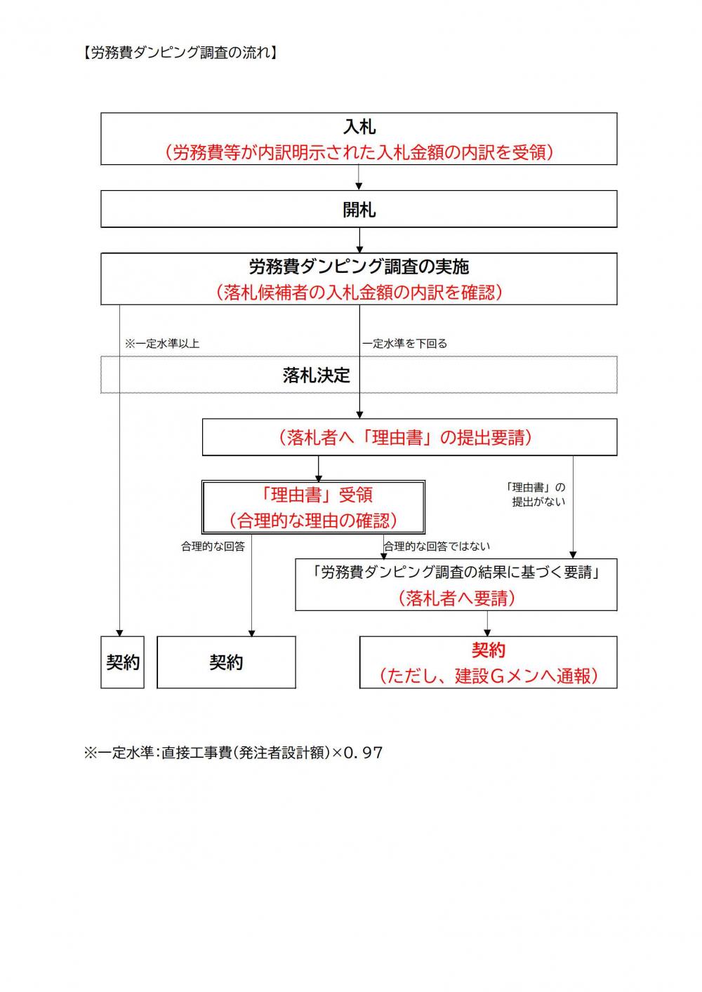 労務費ダンピング調査の流れ