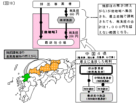 他地域との税制の調和