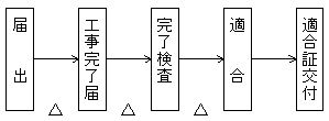 新築等の届出等のフローです