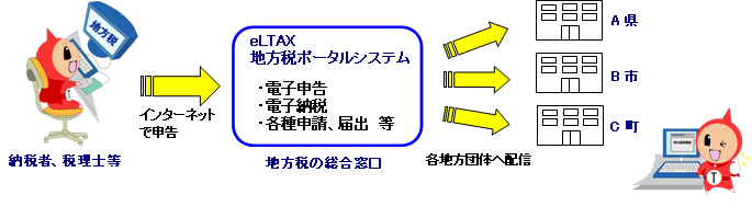 電子申告の流れを説明しています