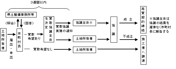 手続の流れの図です
