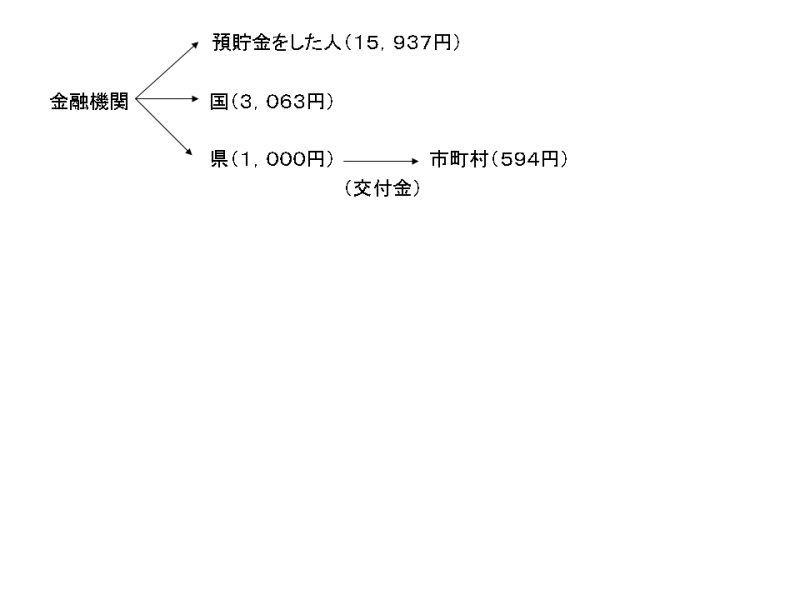 例として20000円の利子がついた場合のイメージです