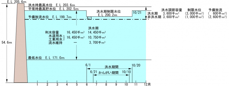 油木ダムの貯水池容量配分図を載せています