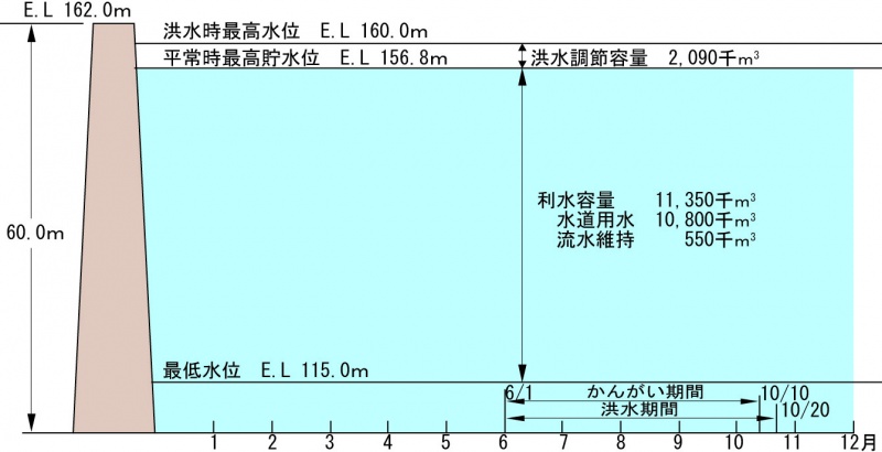 ます渕ダムの貯水池容量配分図を載せています