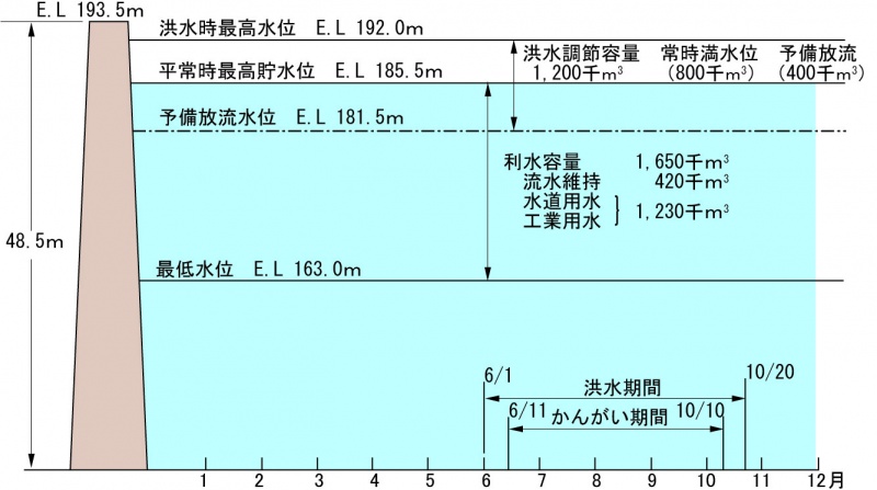 陣屋ダムの貯水池容量配分図を載せています