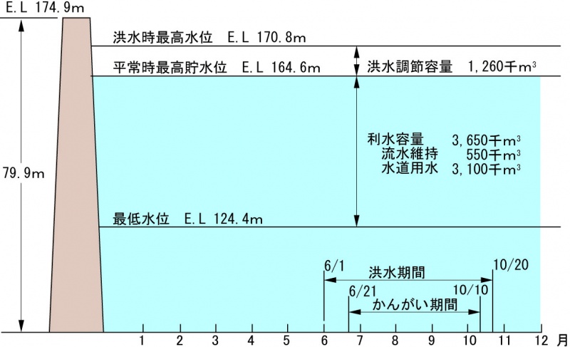 猪野ダムの貯水池容量配分図を載せています