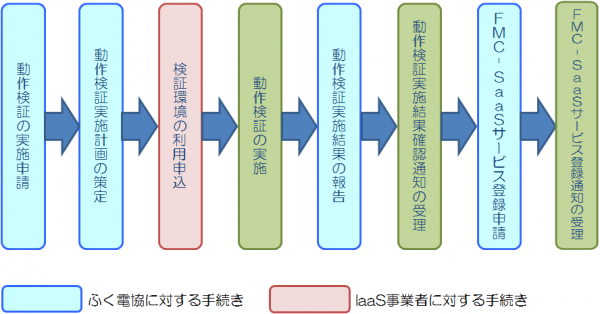 手続きの流れ