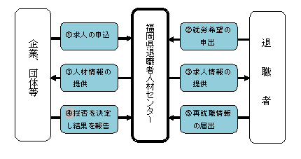 採用までの流れ(フロー図)