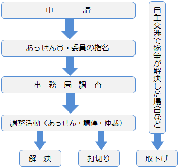 調整の流れ