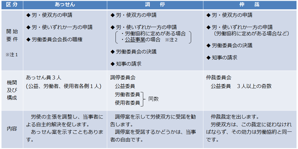 調整制度比較表