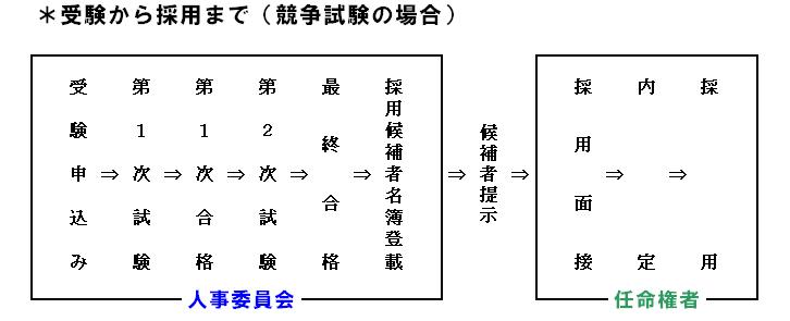 受験から採用まで（競争試験の場合）　人事委員会は受験申込み、第１次試験、第１次合格、第２次試験、最終合格、採用候補者名簿登載を行います。候補者の提示が行われた後、任命権者は採用面接、内定、採用を行います。