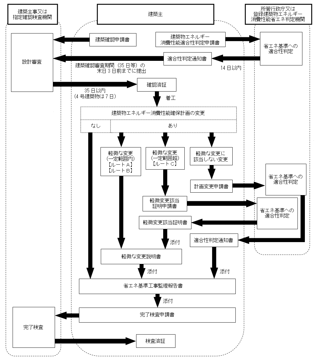 建築物エネルギー消費性能適合性判定及び建築確認・検査のフロー図です