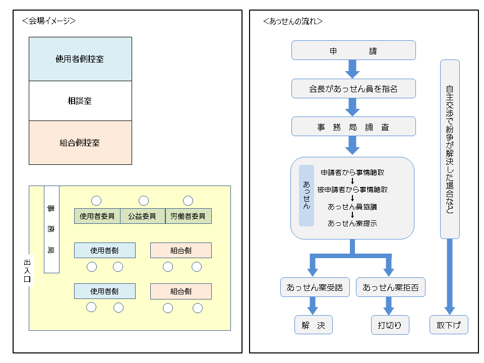 会場イメージ及びあっせんの流れ