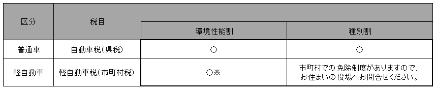 対象となる税についての表