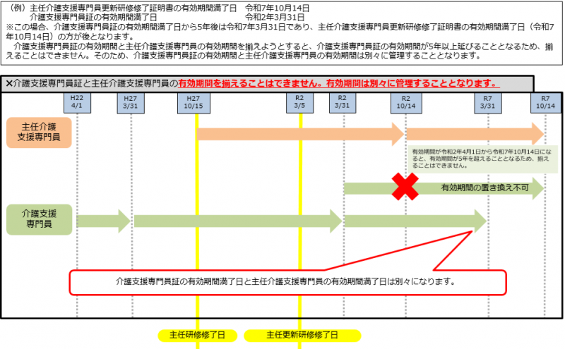 主任満了日が更新前ケアマネ証満了日の５年後より後の方