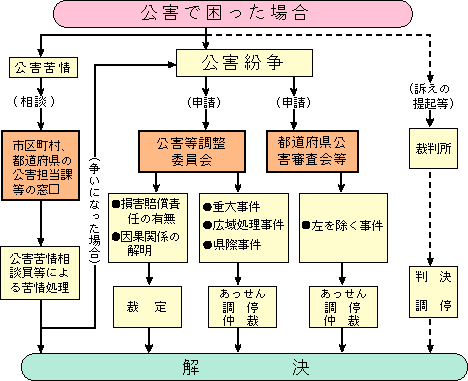 公害紛争処理制度による公害問題処理のしくみ