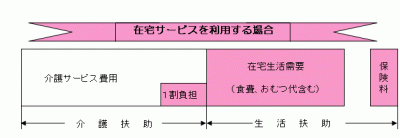 生活保護を受けている方が在宅で介護サービスを受けた場合に支給される生活扶助費と介護扶助費の内容を示した図