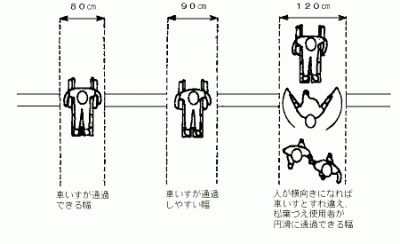 通路幅等の説明をした図です