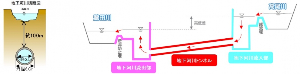 地下河川断面図