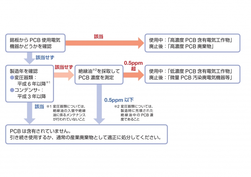 トラコン含有フロー