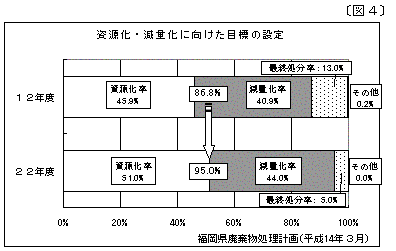 資源化・減量化に向けた目標の設定