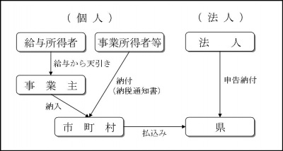 納税の流れを図にしたものです。