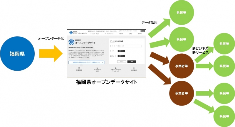 オープンデータ利活用イメージ