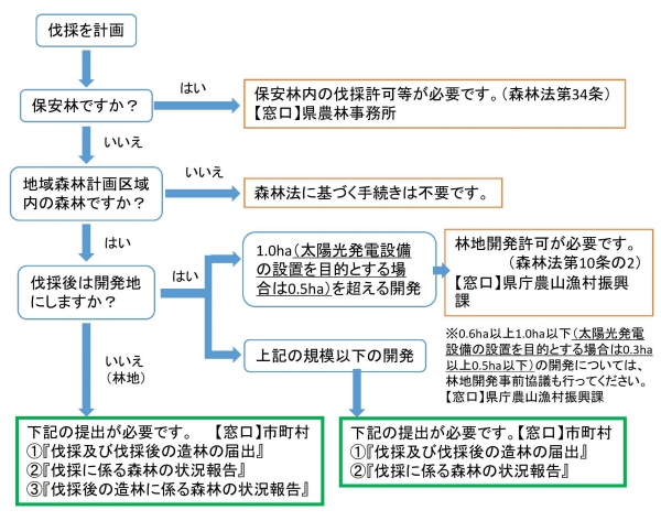 手続きの流れ