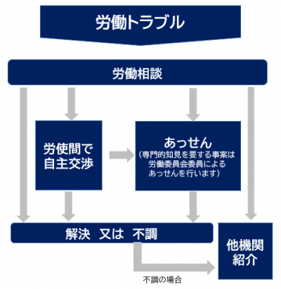 労働相談の体系図