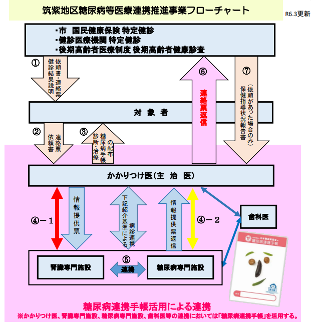 筑紫地区糖尿病等医療連携推進事業フローチャート