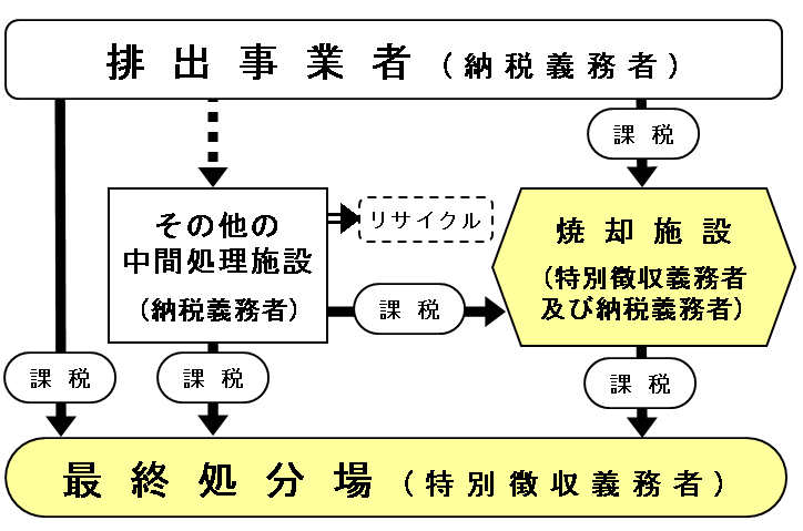 産業廃棄物税の課税の仕組み