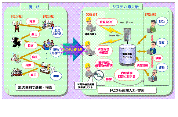 情報共有システムの概要図