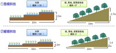 急傾斜地と緩傾斜地