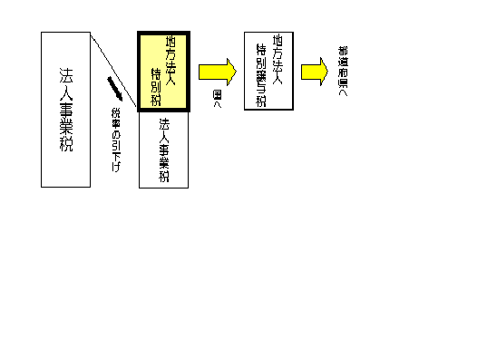 法人事業税の税率を引き下げ、地方法人特別税を創設したことを表す画像です