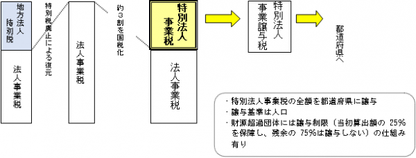 特別法人事業税　図解