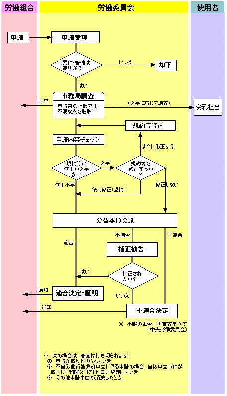 労働組合資格審査手続の流れ図です